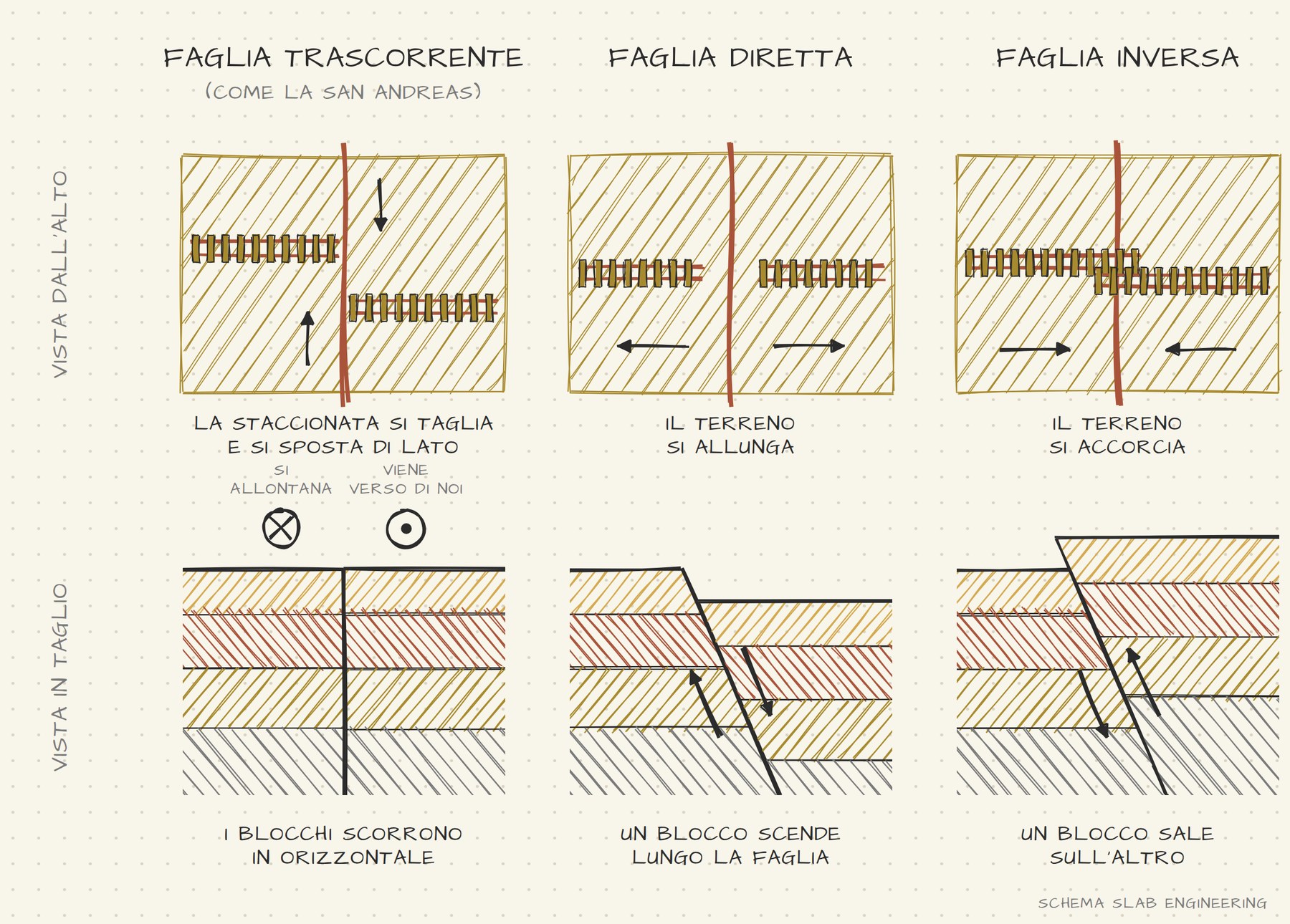 Schema dei tre tipi di faglia, trascorrente, diretta e inversa, in pianta e in sezione