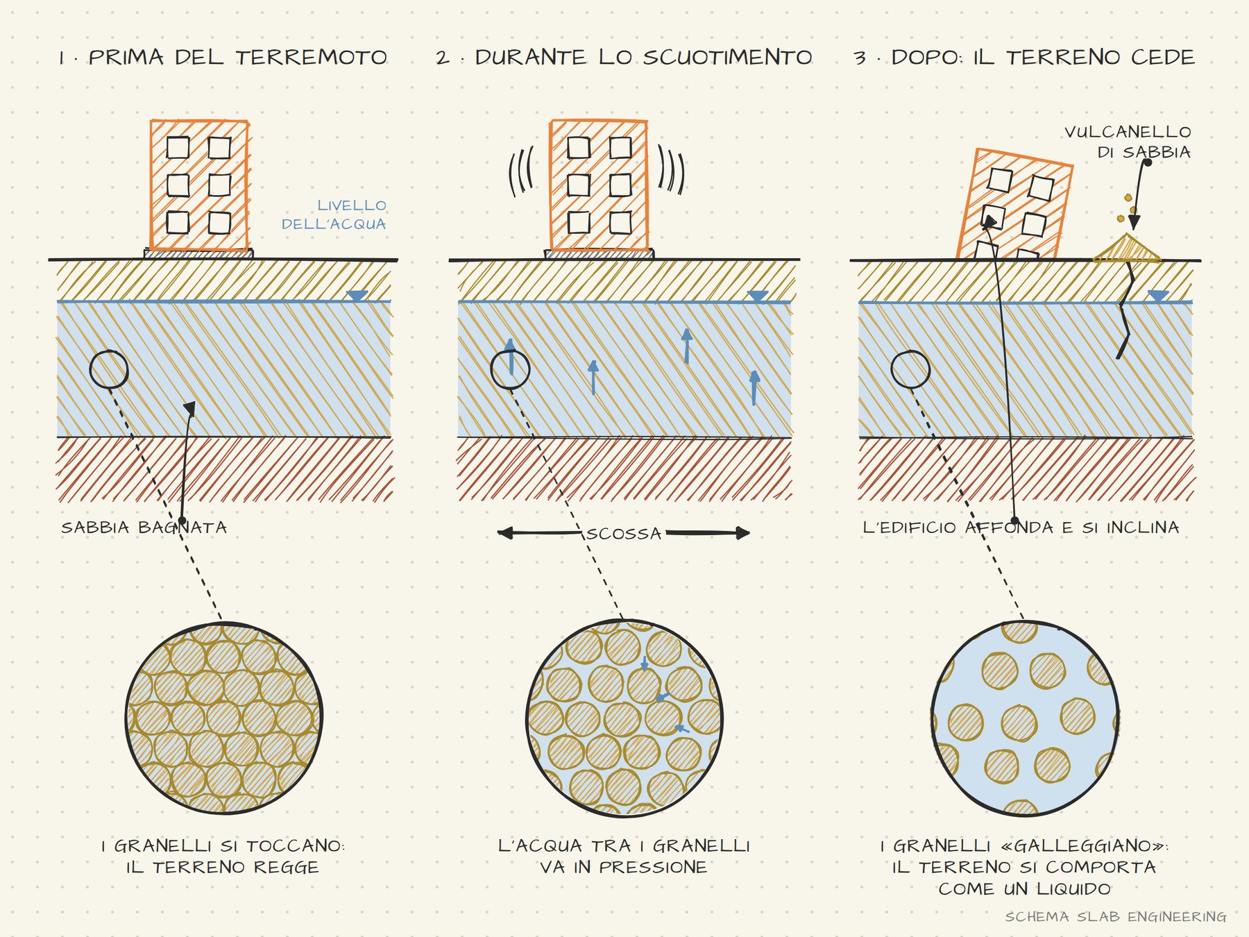 Schema della liquefazione in tre fasi: grani a contatto, acqua in pressione durante lo scuotimento, grani che galleggiano ed edificio che si inclina